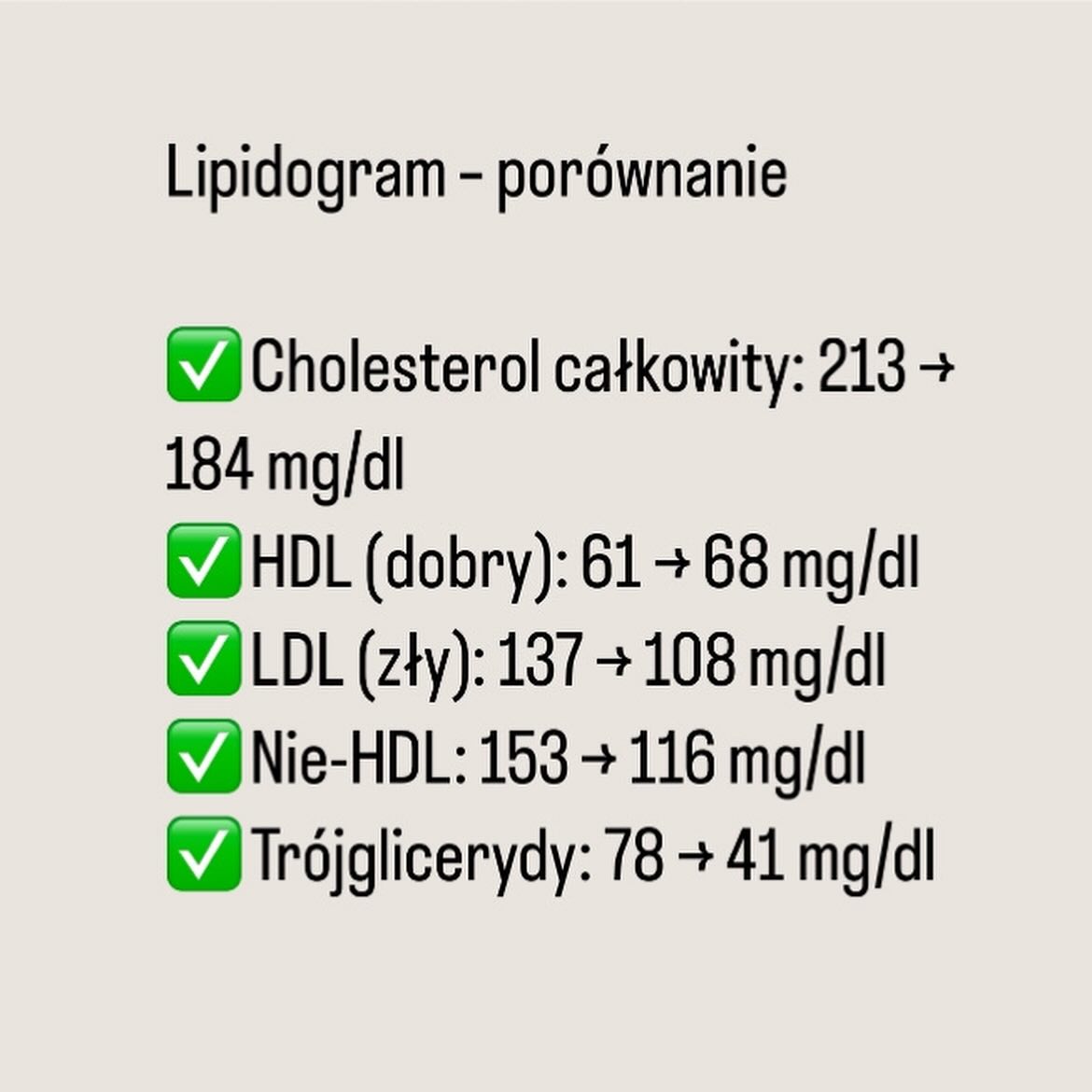 Wyniki lipidogramu Agnieszki po współpracy z dietetyczką
